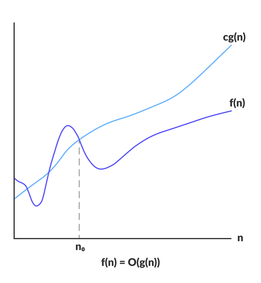 Big O graph