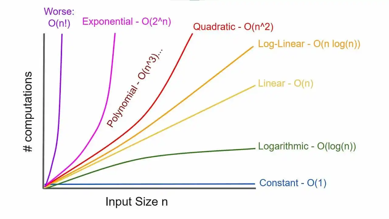 Common Big O function classes