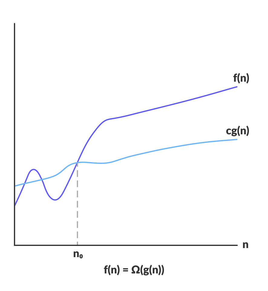 Big Omega graph