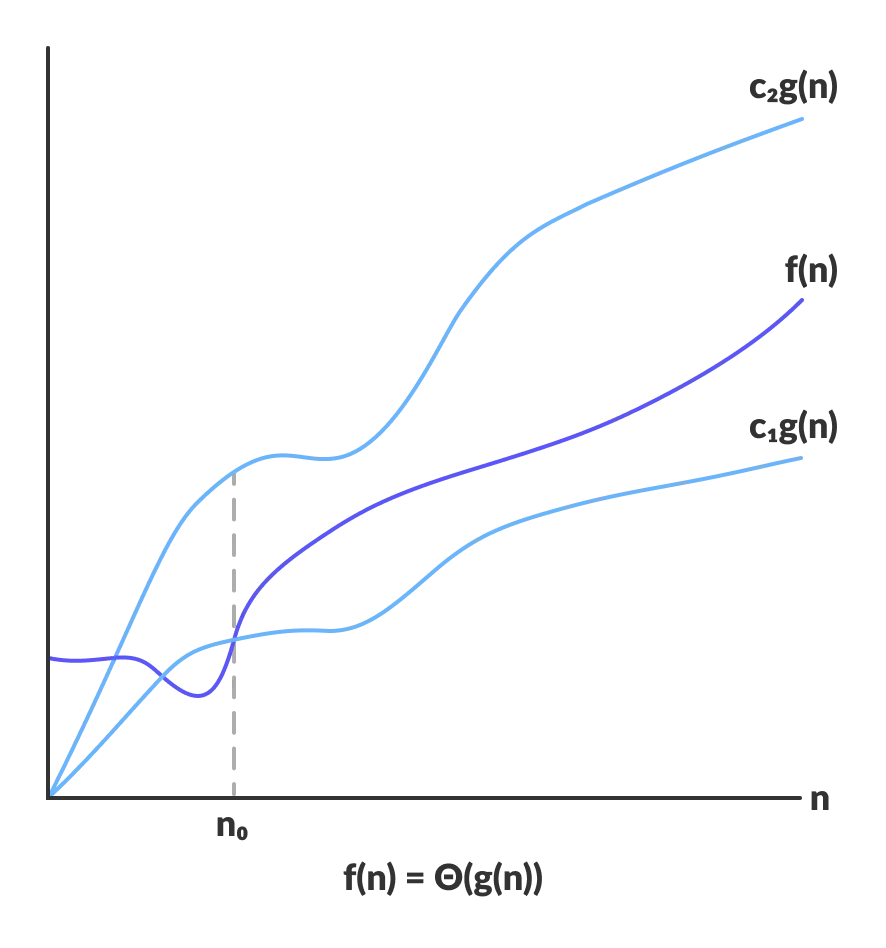 Big Theta graph