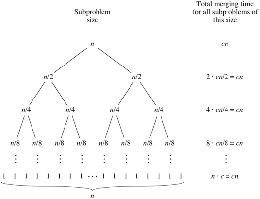 Merge Sort Recurrence Tree