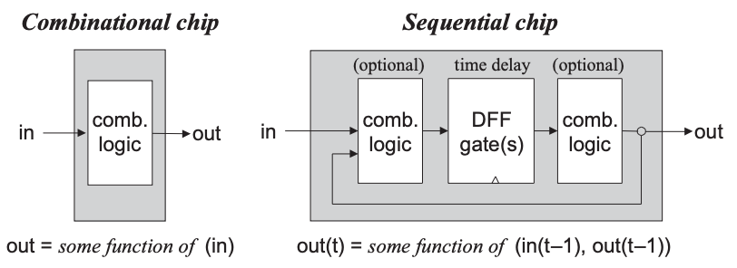 Sequential chip