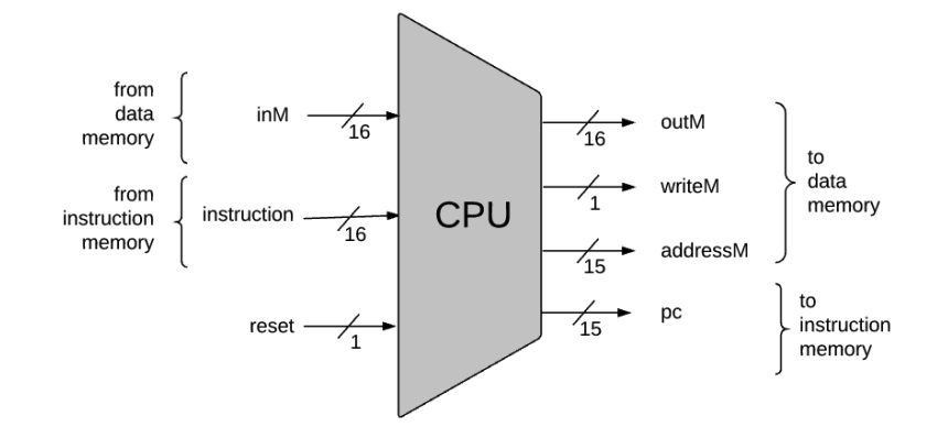 Hack CPU