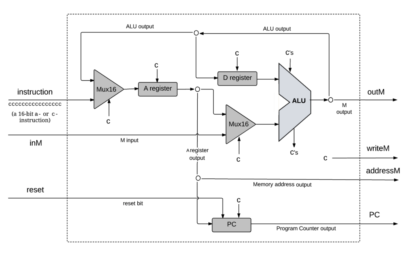 Hack CPU architecture